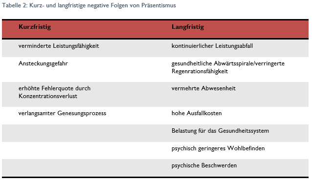 Kurz- und langfristige positive Folgen von Präsentismus